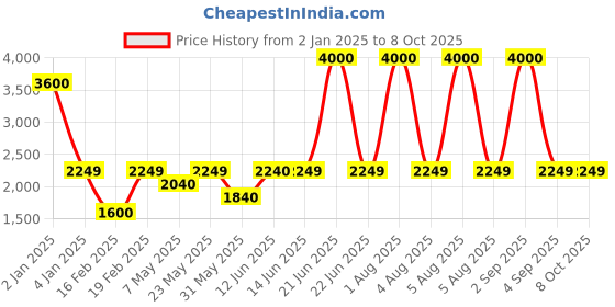 myntra.com SAM & MARSHALL Unisex Other Sunglasses with Polarised and UV Protected Lens sam & marshall Price History Graph from 2 Jan 2025 to 8 Oct 2025