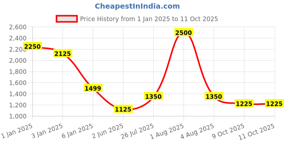 myntra.com SAM & MARSHALL Unisex Oval Sunglasses with UV Protected Lens ELUCID sam & marshall Price History Graph from 1 Jan 2025 to 11 Oct 2025
