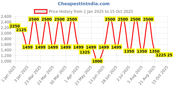myntra.com SAM & MARSHALL Unisex Oval Sunglasses with UV Protected Lens ELUCID sam & marshall Price History Graph from 1 Jan 2025 to 14 Oct 2025