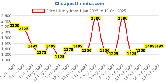 myntra.com SAM & MARSHALL Unisex Oval Sunglasses with UV Protected Lens ELUCID sam & marshall Price History Graph from 1 Jan 2025 to 18 Oct 2025