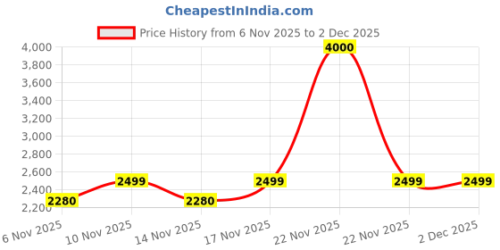 myntra.com SAM & MARSHALL Unisex Rectangle Sunglass with UV Protected Lens BENEDICT_SILVER_SKY_20079 sam & marshall Price History Graph from 6 Nov 2025 to 2 Dec 2025