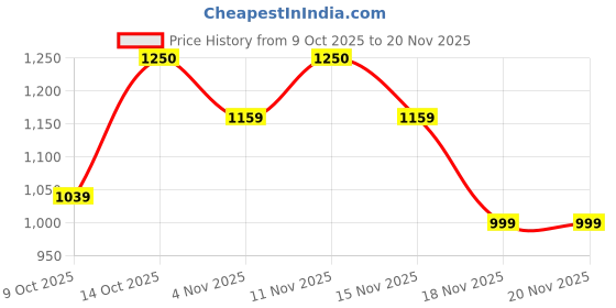 myntra.com SAM & MARSHALL Unisex Rectangle Sunglasses ADRIAN_CORAL_20066 sam & marshall Price History Graph from 9 Oct 2025 to 19 Nov 2025