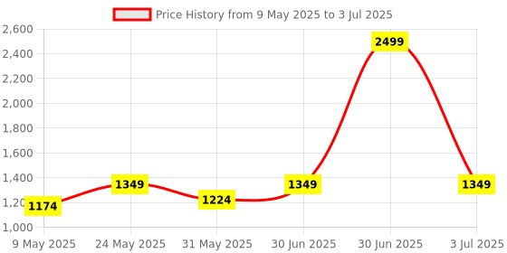 myntra.com SAM & MARSHALL Unisex Rectangle Sunglasses with Polarised and UV Protected Lens sam & marshall Price History Graph from 9 May 2025 to 3 Jul 2025