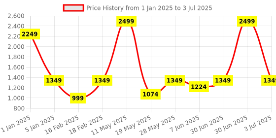 myntra.com SAM & MARSHALL Unisex Rectangle Sunglasses with Polarised and UV Protected Lens sam & marshall Price History Graph from 1 Jan 2025 to 3 Jul 2025