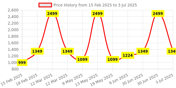 myntra.com SAM & MARSHALL Unisex Rectangle Sunglasses with Polarised and UV Protected Lens sam & marshall Price History Graph from 15 Feb 2025 to 3 Jul 2025