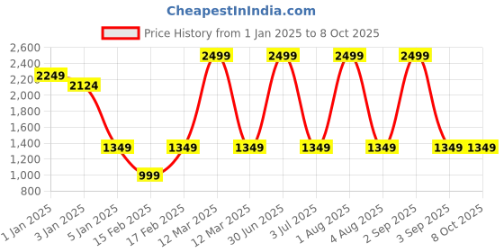 myntra.com SAM & MARSHALL Unisex Rectangle Sunglasses with Polarised and UV Protected Lens sam & marshall Price History Graph from 1 Jan 2025 to 8 Oct 2025