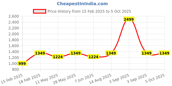 myntra.com SAM & MARSHALL Unisex Rectangle Sunglasses with Polarised and UV Protected Lens sam & marshall Price History Graph from 15 Feb 2025 to 4 Oct 2025