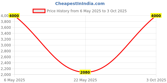myntra.com SAM & MARSHALL Unisex Rectangle Sunglasses with Polarised and UV Protected Lens sam & marshall Price History Graph from 6 May 2025 to 3 Oct 2025