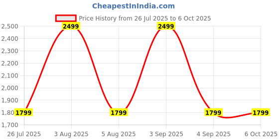 myntra.com SAM & MARSHALL Unisex Rectangle Sunglasses with Polarised and UV Protected Lens 2956 sam & marshall Price History Graph from 26 Jul 2025 to 5 Oct 2025