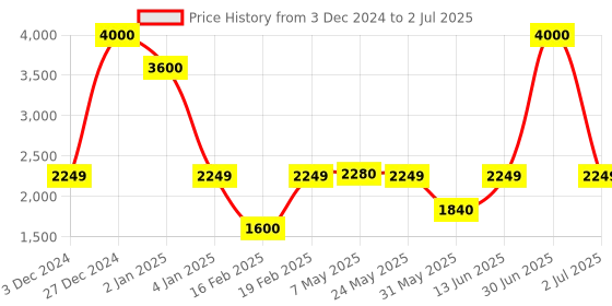 myntra.com SAM & MARSHALL Unisex Rectangle Sunglasses with UV Protected Lens sam & marshall Price History Graph from 3 Dec 2024 to 2 Jul 2025