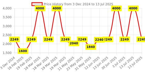 myntra.com SAM & MARSHALL Unisex Rectangle Sunglasses with UV Protected Lens sam & marshall Price History Graph from 3 Dec 2024 to 13 Jul 2025