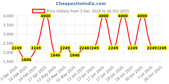 myntra.com SAM & MARSHALL Unisex Rectangle Sunglasses with UV Protected Lens sam & marshall Price History Graph from 3 Dec 2024 to 26 Oct 2025