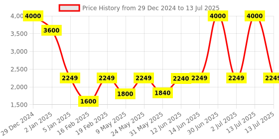 myntra.com SAM & MARSHALL Unisex Rectangle Sunglasses with UV Protected Lens sam & marshall Price History Graph from 29 Dec 2024 to 13 Jul 2025