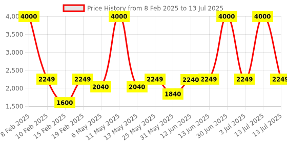 myntra.com SAM & MARSHALL Unisex Rectangle Sunglasses with UV Protected Lens sam & marshall Price History Graph from 8 Feb 2025 to 13 Jul 2025
