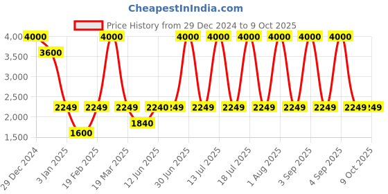 myntra.com SAM & MARSHALL Unisex Rectangle Sunglasses with UV Protected Lens sam & marshall Price History Graph from 29 Dec 2024 to 9 Oct 2025