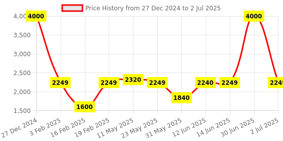 myntra.com SAM & MARSHALL Unisex Rectangle Sunglasses with UV Protected Lens sam & marshall Price History Graph from 27 Dec 2024 to 2 Jul 2025