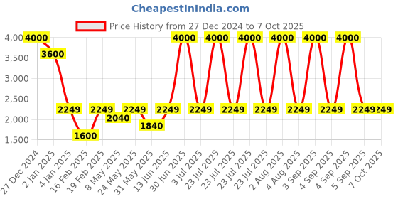 myntra.com SAM & MARSHALL Unisex Rectangle Sunglasses with UV Protected Lens sam & marshall Price History Graph from 27 Dec 2024 to 7 Oct 2025