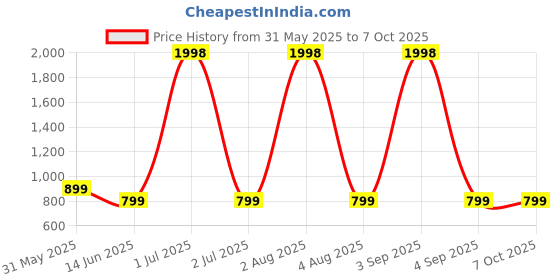 myntra.com SAM & MARSHALL Unisex Rectangle Sunglasses with UV Protected Lens sam & marshall Price History Graph from 31 May 2025 to 5 Oct 2025