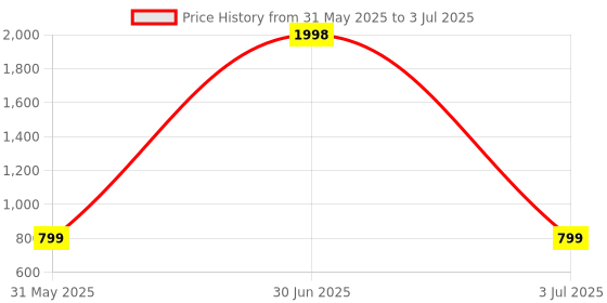 myntra.com SAM & MARSHALL Unisex Rectangle Sunglasses with UV Protected Lens sam & marshall Price History Graph from 31 May 2025 to 3 Jul 2025