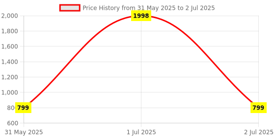 myntra.com SAM & MARSHALL Unisex Rectangle Sunglasses with UV Protected Lens sam & marshall Price History Graph from 31 May 2025 to 2 Jul 2025