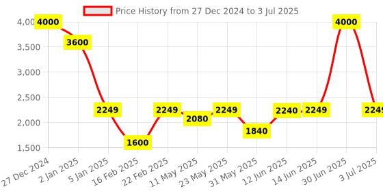 myntra.com SAM & MARSHALL Unisex Rectangle Sunglasses With UV Protected Lens RANN_BROWN_2871 sam & marshall Price History Graph from 27 Dec 2024 to 3 Jul 2025