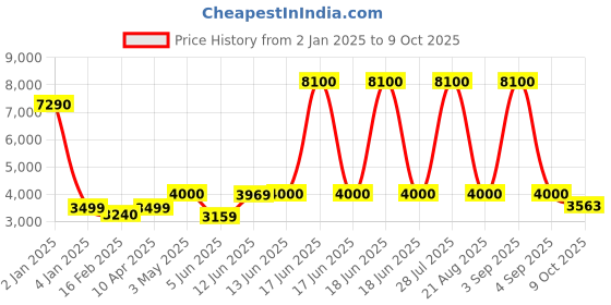 myntra.com SAM & MARSHALL Unisex Round Sunglasses with Polarised and UV Protected Lens COSMOS sam & marshall Price History Graph from 2 Jan 2025 to 9 Oct 2025