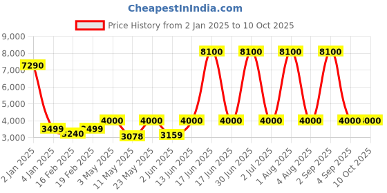 myntra.com SAM & MARSHALL Unisex Round Sunglasses with Polarised and UV Protected Lens COSMOS-White sam & marshall Price History Graph from 2 Jan 2025 to 10 Oct 2025