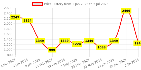 myntra.com SAM & MARSHALL Unisex Round Sunglasses with UV Protected Lens sam & marshall Price History Graph from 1 Jan 2025 to 2 Jul 2025