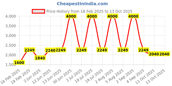 myntra.com SAM & MARSHALL Unisex Round Sunglasses with UV Protected Lens sam & marshall Price History Graph from 16 Feb 2025 to 12 Oct 2025