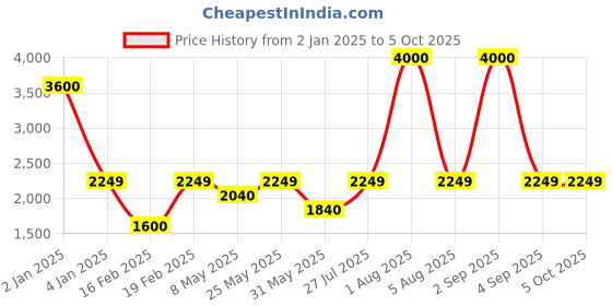 myntra.com SAM & MARSHALL Unisex Round Sunglasses with UV Protected Lens sam & marshall Price History Graph from 2 Jan 2025 to 4 Oct 2025
