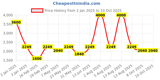 myntra.com SAM & MARSHALL Unisex Round Sunglasses with UV Protected Lens sam & marshall Price History Graph from 2 Jan 2025 to 9 Oct 2025