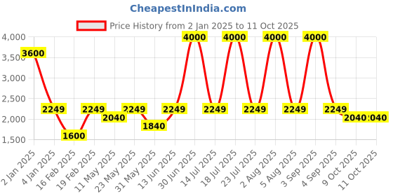 myntra.com SAM & MARSHALL Unisex Round Sunglasses with UV Protected Lens sam & marshall Price History Graph from 2 Jan 2025 to 11 Oct 2025