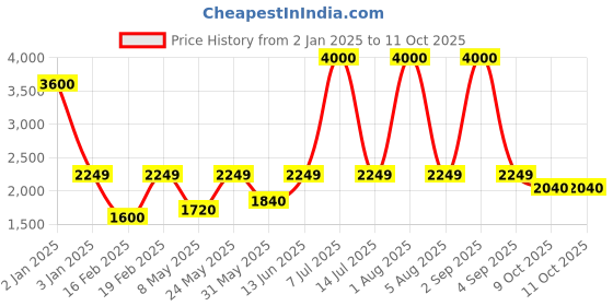 myntra.com SAM & MARSHALL Unisex Round Sunglasses with UV Protected Lens sam & marshall Price History Graph from 2 Jan 2025 to 11 Oct 2025