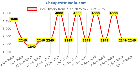 myntra.com SAM & MARSHALL Unisex Round Sunglasses with UV Protected Lens sam & marshall Price History Graph from 2 Jan 2025 to 19 Oct 2025