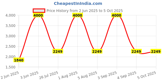 myntra.com SAM & MARSHALL Unisex Square Sunglass With Polarised & UV Protected Lens SAIHA_GREEN_2826 sam & marshall Price History Graph from 2 Jun 2025 to 5 Oct 2025