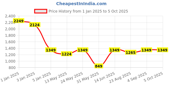 myntra.com SAM & MARSHALL Unisex Square Sunglass With Polarised & UV Protected VIGOUR_Nigreos_2295 sam & marshall Price History Graph from 1 Jan 2025 to 4 Oct 2025