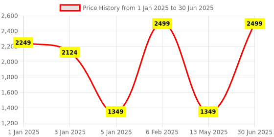 myntra.com SAM & MARSHALL Unisex Square Sunglasses Polarised & UV Protected Lens VIGOUR_PRUSSIAN_2886 sam & marshall Price History Graph from 1 Jan 2025 to 30 Jun 2025