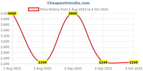 myntra.com SAM & MARSHALL Unisex Square Sunglasses UV Protected Lens SAIHA_TEXTURED_2825 sam & marshall Price History Graph from 1 Aug 2025 to 4 Oct 2025