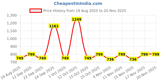 myntra.com SAM & MARSHALL Unisex Square Sunglasses VADER_BLACK_20036-Black sam & marshall Price History Graph from 19 Aug 2025 to 19 Nov 2025