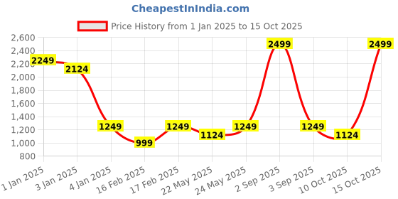 myntra.com SAM & MARSHALL Unisex Square Sunglasses VIGOUR_GRISEO_2291 sam & marshall Price History Graph from 1 Jan 2025 to 15 Oct 2025