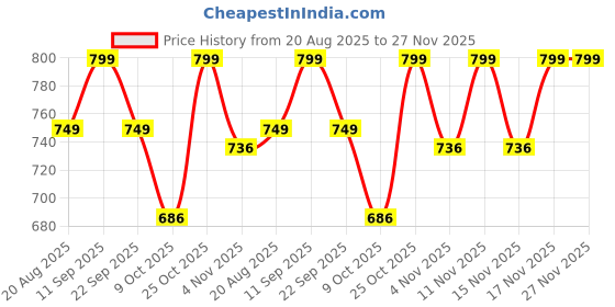 myntra.com SAM & MARSHALL Unisex Square Sunglasses with 400% UV Protection Lens VANTA_MOCHA_20043 sam & marshall Price History Graph from 20 Aug 2025 to 27 Nov 2025