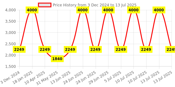 myntra.com SAM & MARSHALL Unisex Square Sunglasses with Polarised and UV Protected Lens sam & marshall Price History Graph from 3 Dec 2024 to 13 Jul 2025