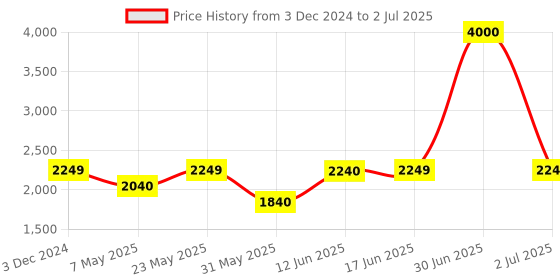 myntra.com SAM & MARSHALL Unisex Square Sunglasses with Polarised and UV Protected Lens sam & marshall Price History Graph from 3 Dec 2024 to 2 Jul 2025