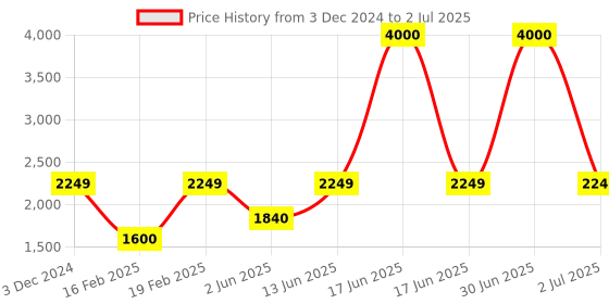 myntra.com SAM & MARSHALL Unisex Square Sunglasses with Polarised and UV Protected Lens sam & marshall Price History Graph from 3 Dec 2024 to 2 Jul 2025