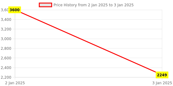 myntra.com SAM & MARSHALL Unisex Square Sunglasses with Polarised and UV Protected Lens sam & marshall Price History Graph from 2 Jan 2025 to 3 Jan 2025