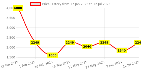 myntra.com SAM & MARSHALL Unisex Square Sunglasses with Polarised and UV Protected Lens sam & marshall Price History Graph from 17 Jan 2025 to 12 Jul 2025