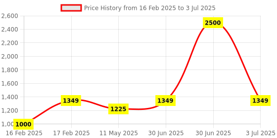 myntra.com SAM & MARSHALL Unisex Square Sunglasses with Polarised and UV Protected Lens sam & marshall Price History Graph from 16 Feb 2025 to 3 Jul 2025