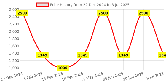 myntra.com SAM & MARSHALL Unisex Square Sunglasses with Polarised and UV Protected Lens sam & marshall Price History Graph from 22 Dec 2024 to 3 Jul 2025