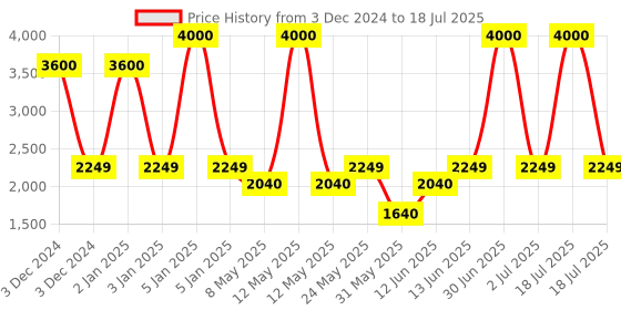 myntra.com SAM & MARSHALL Unisex Square Sunglasses with UV Protected Lens sam & marshall Price History Graph from 3 Dec 2024 to 2 Jul 2025