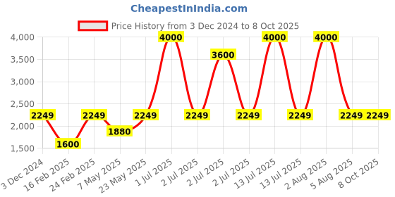 myntra.com SAM & MARSHALL Unisex Square Sunglasses with UV Protected Lens sam & marshall Price History Graph from 3 Dec 2024 to 8 Oct 2025